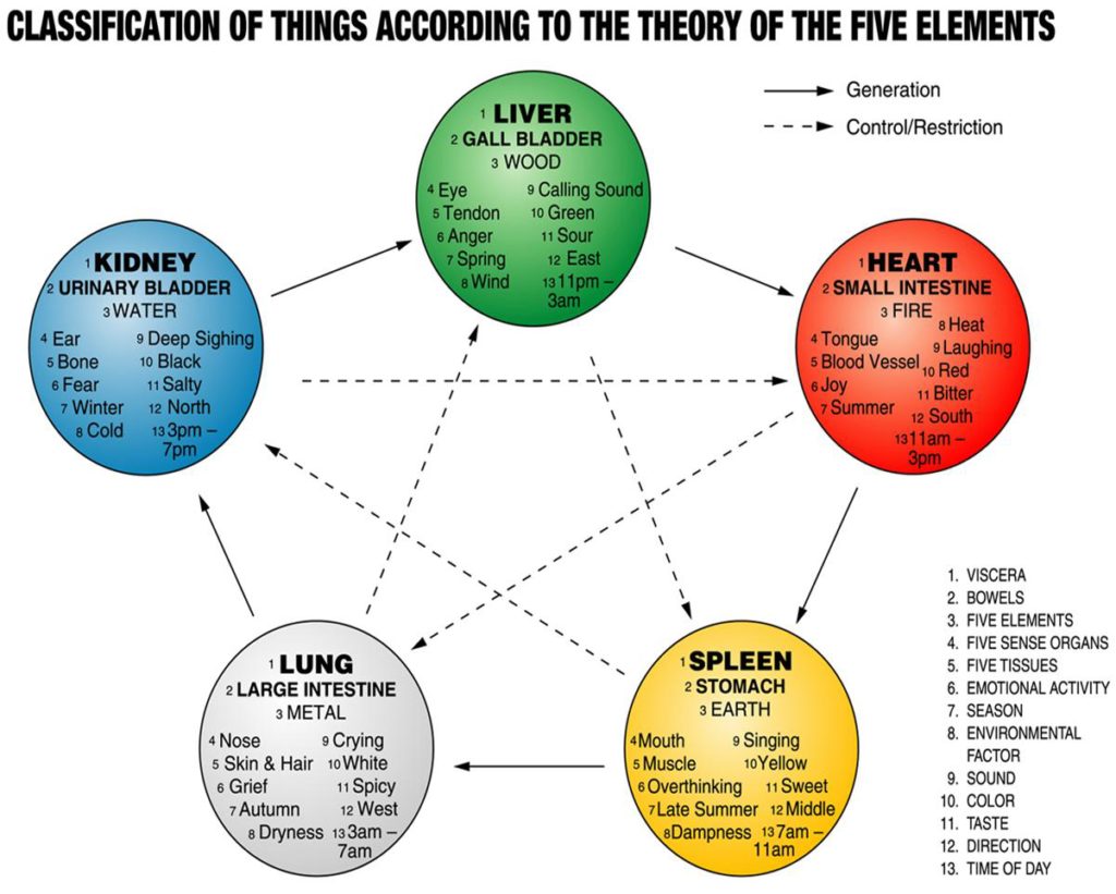 five-elements-theory